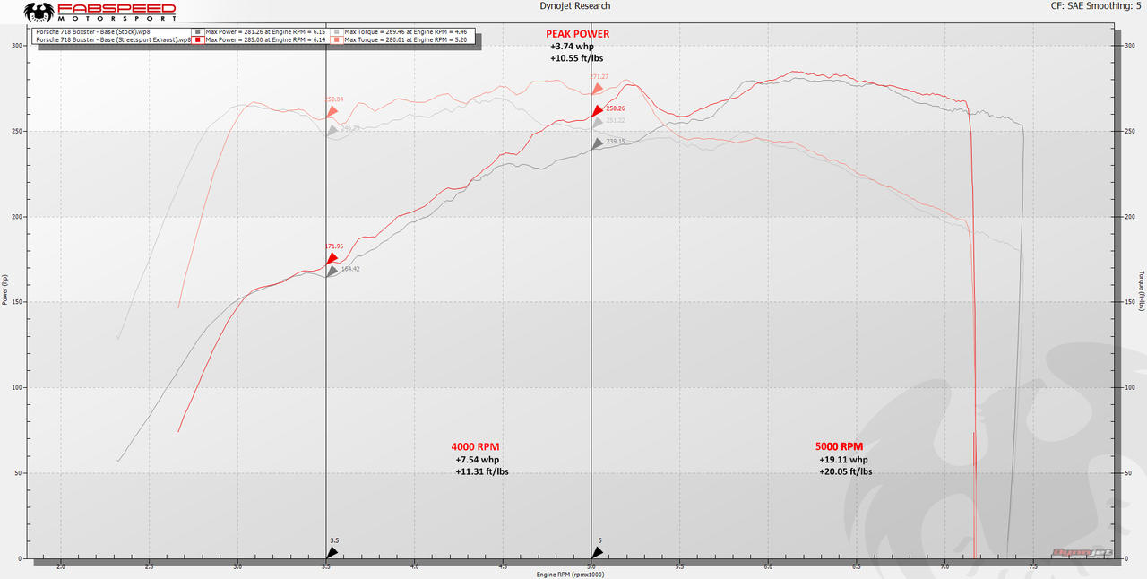 Fabspeed Motorsport Fabspeed Porsche 718 Boxster/Cayman Maxflo Cat-Back Exhaust System 2017