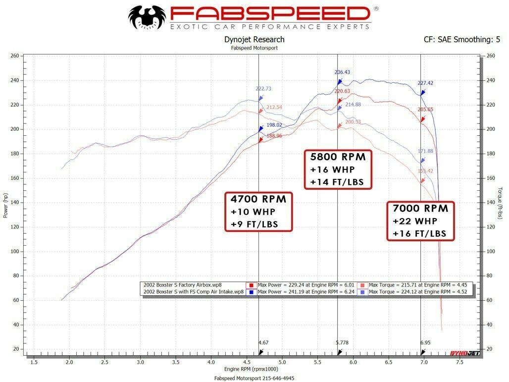 Fabspeed Motorsport Fabspeed Porsche 986 Boxster Competition Air Intake System 1997-2004