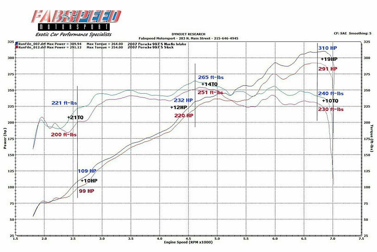 Fabspeed Motorsport Fabspeed Porsche 997 Carrera Carbon Fiber Competition Air Intake System 2005-2008
