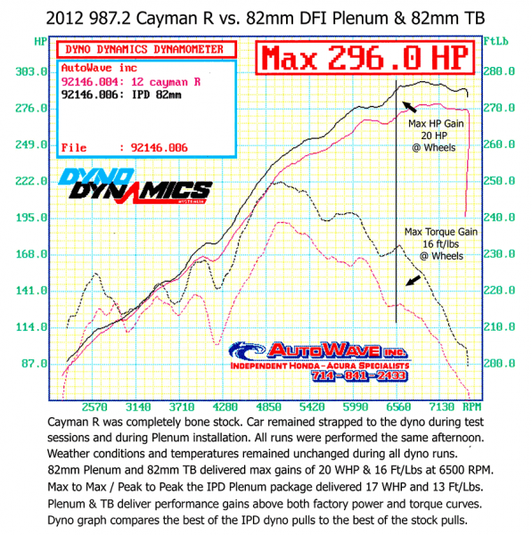 987.2 DFI Cayman S/R (2.9/3.4L) IPD "Competition" Plenum