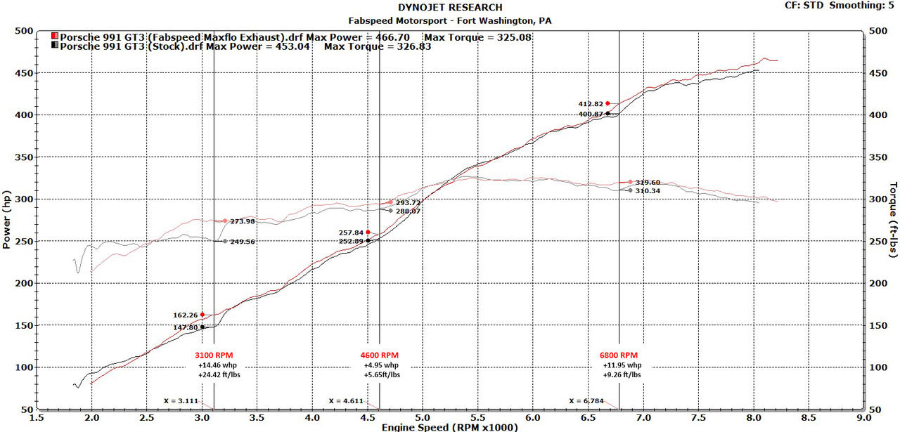 Fabspeed Motorsport Fabspeed Porsche 991 GT3 / GT3 RS Center Mini Maxflo Performance Exhaust System 2014-2016