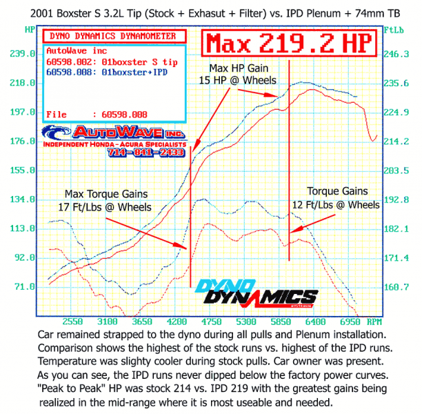 986 Boxster S (00-04) IPD Plenum