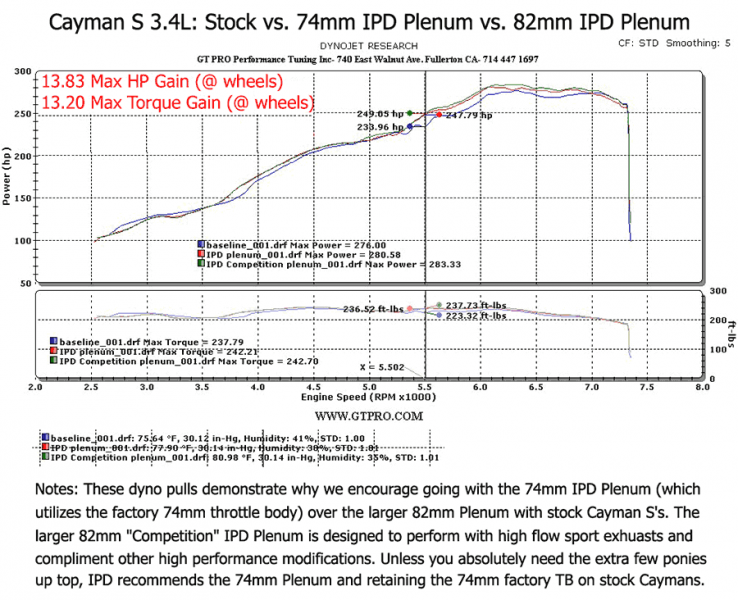 987.1 Cayman (2.7/3.4L) IPD &quot;Competition&quot; Plenum