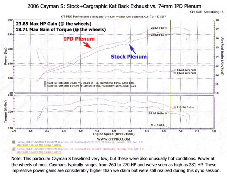 987.1 Cayman S (3.4L) IPD Plenum for OE 74mm TB