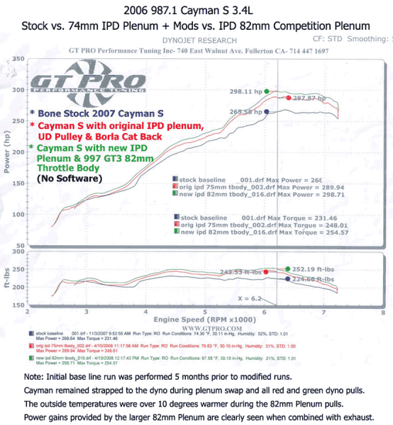 987.1 Cayman S (3.4L) IPD Plenum for OE 74mm TB