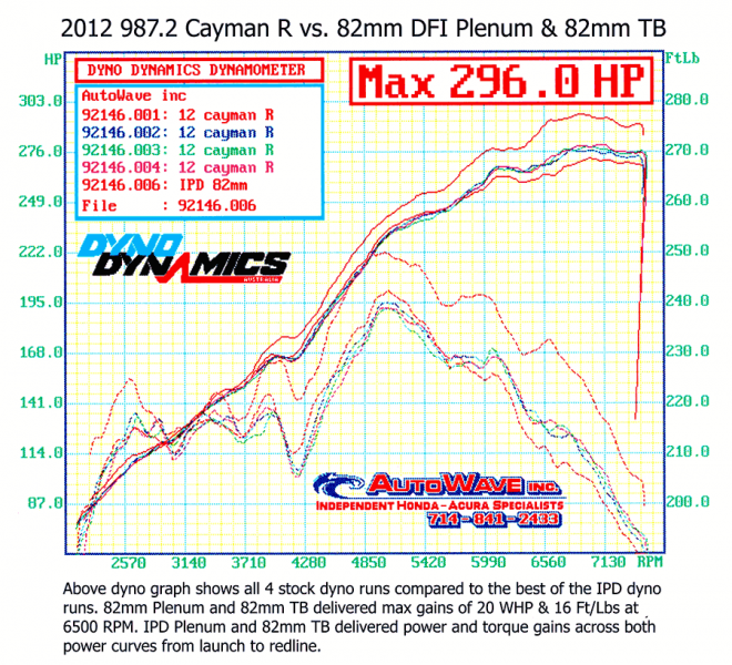 987.2 DFI Cayman S/R (2.9/3.4L) IPD &quot;Competition&quot; Plenum