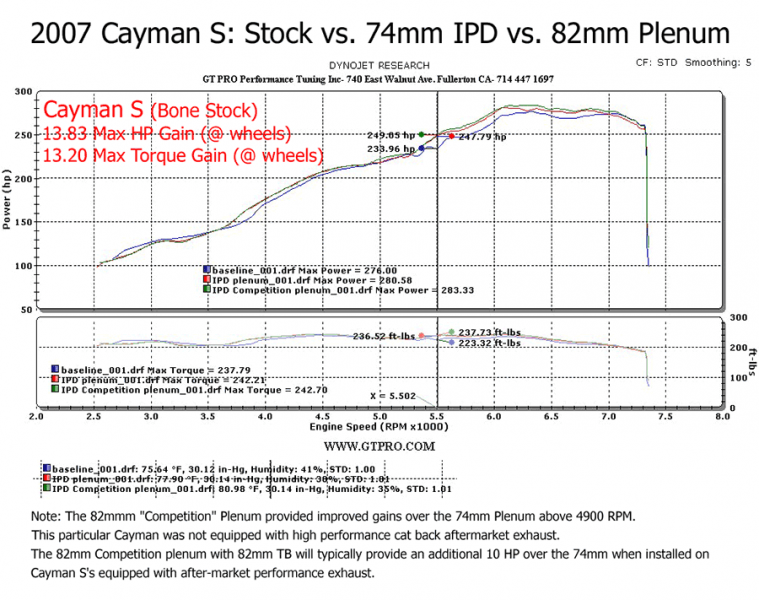 987.1 Cayman (2.7/3.4L) IPD &quot;Competition&quot; Plenum