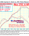 987.1 Cayman S (3.4L) IPD Plenum for OE 74mm TB