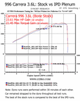996 Carrera S 3.6L IPD Plenum