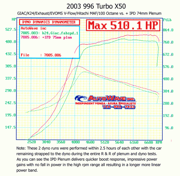 996 Turbo/S/X50/ GT2 Competition Plenum with 74mm TB