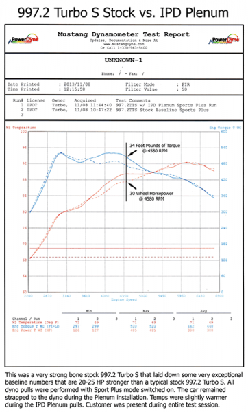 997.2 Turbo/S IPD Intake Plenum 74mm