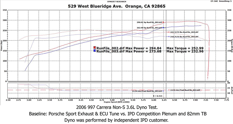 997.1 (3.6/3.8L) &quot;Competition&quot; Carrera IPD Plenum